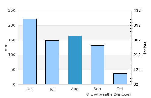 Ximei average rain in August