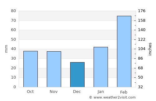 Ximei average rain in December