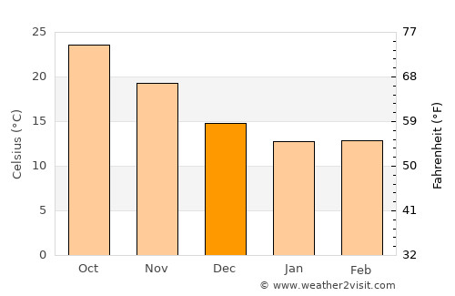 Ximei average temperature in December
