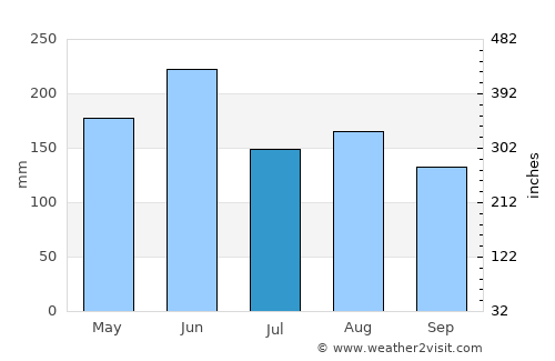 Ximei average rain in July