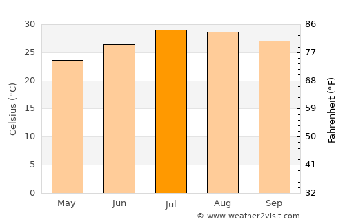 Ximei average temperature in July