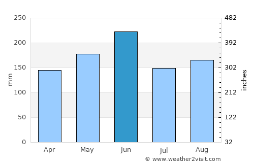 Ximei average rain in June