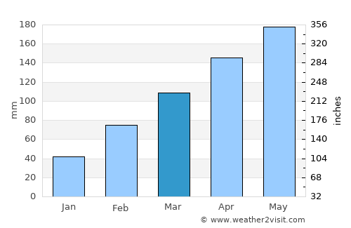 Ximei average rain in March