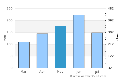 Ximei average rain in May