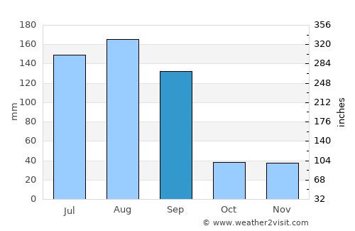 Ximei average rain in September