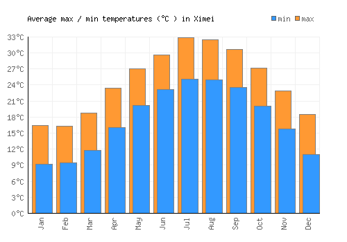 Ximei average minimum / maximum temperatures (Celsius)