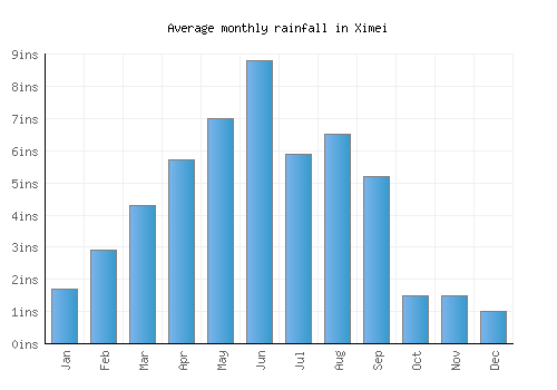 Ximei monthly rainfall chart (inches)
