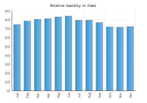 Ximei relative humidity averages