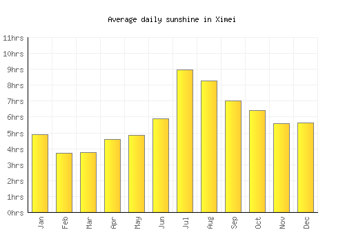 Ximei average daily sunshine chart