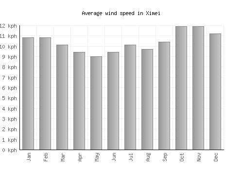 Ximei average winspeed by month (km/h)