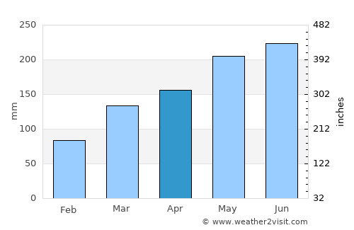 Xinan average rain in April
