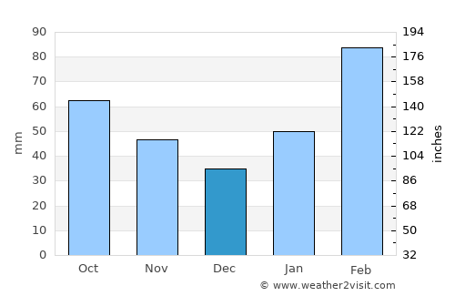 Xinan average rain in December