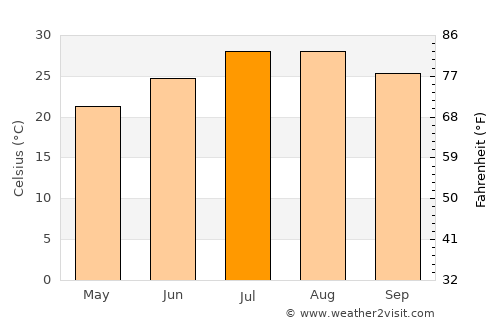 Xinan average temperature in July