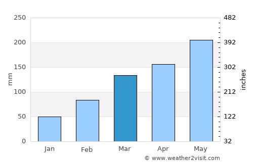 Xinan average rain in March