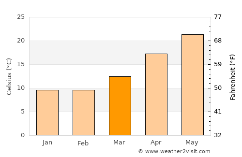 Xinan average temperature in March