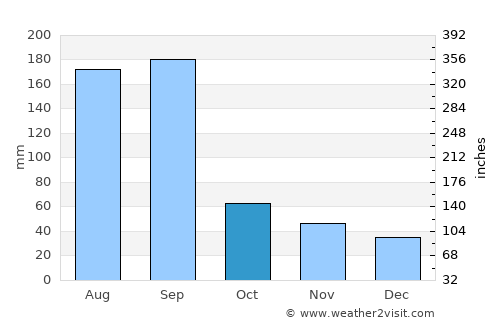 Xinan average rain in October