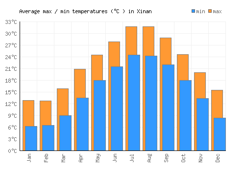 Xinan average minimum / maximum temperatures (Celsius)