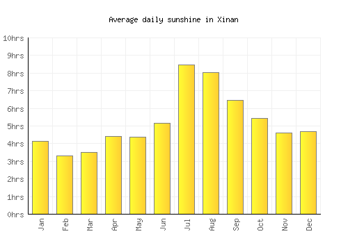 Xinan average daily sunshine chart