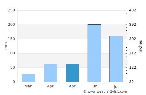 Xincun average rain in April