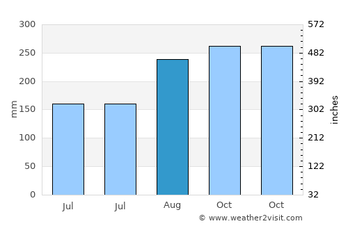Xincun average rain in August