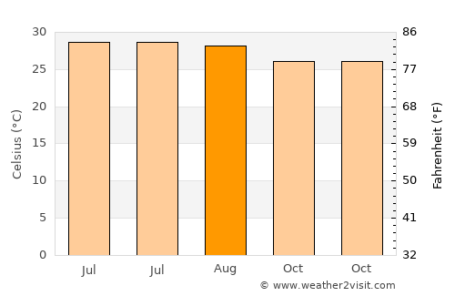 Xincun average temperature in August