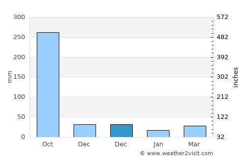 Xincun average rain in December