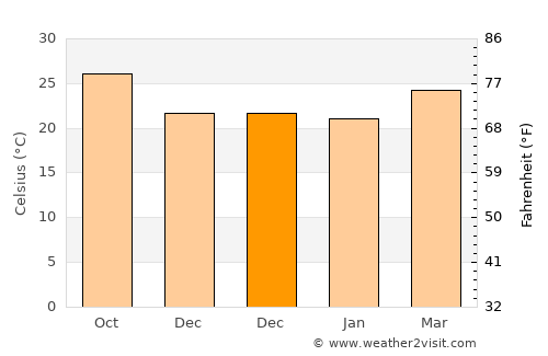 Xincun average temperature in December
