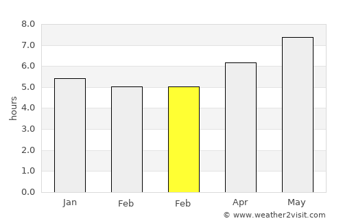 Xincun average rain in February
