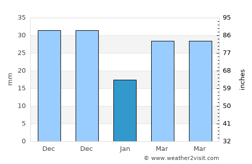 Xincun average rain in January