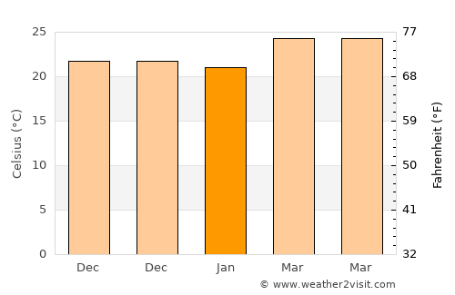 Xincun average temperature in January
