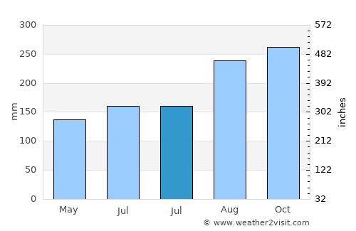 Xincun average rain in July