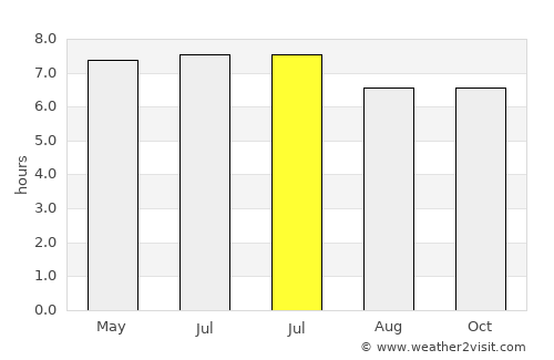 Xincun average rain in July