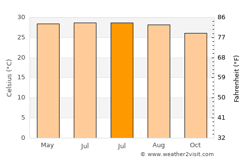 Xincun average temperature in July
