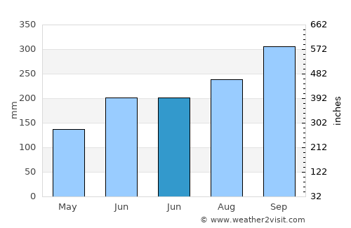 Xincun average rain in June