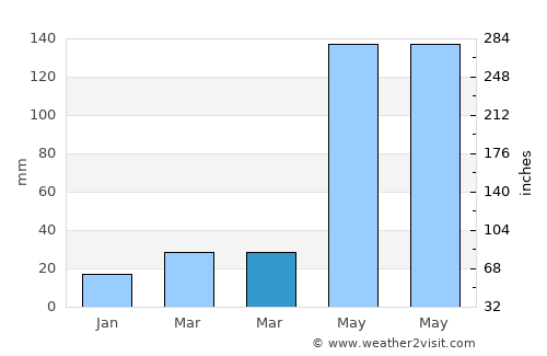 Xincun average rain in March