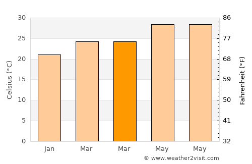 Xincun average temperature in March