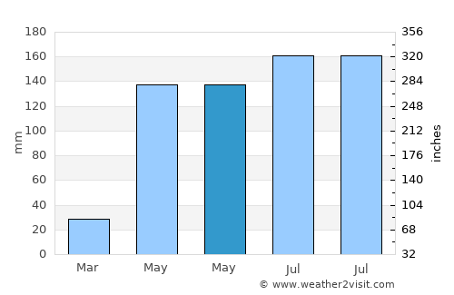 Xincun average rain in May