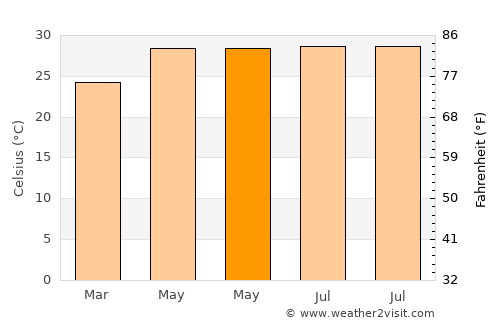 Xincun average temperature in May