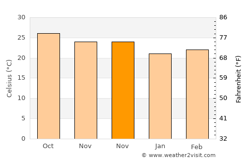 Xincun average temperature in November