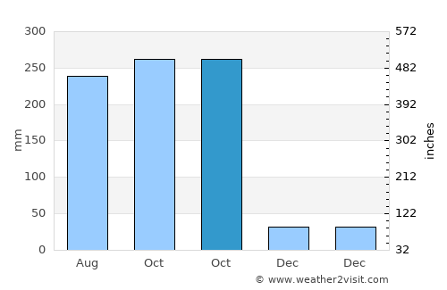 Xincun average rain in October
