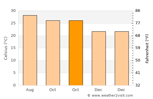 Xincun average temperature in October