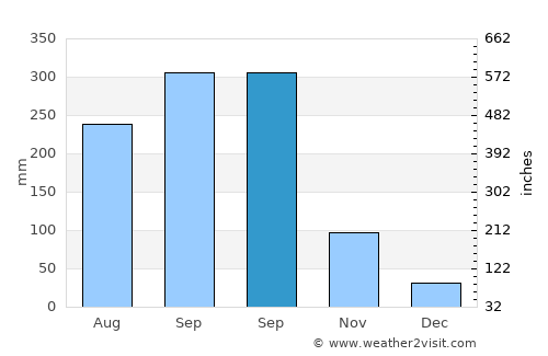 Xincun average rain in September