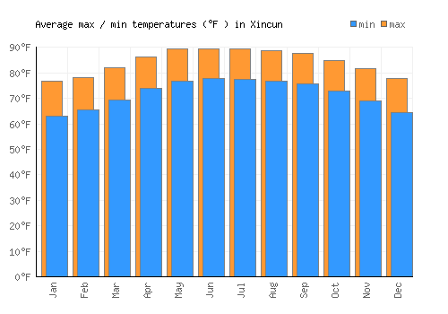 Xincun average minimum / maximum temperatures (Fahrenheit)