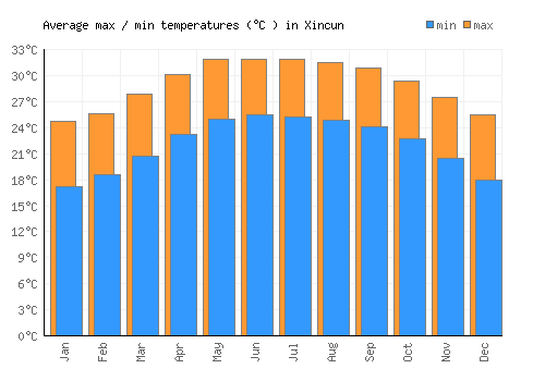 Xincun average minimum / maximum temperatures (Celsius)