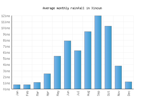 Xincun monthly rainfall chart (inches)