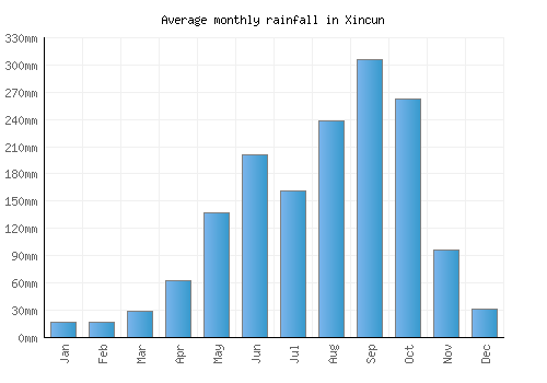Xincun monthly rainfall chart (mm)