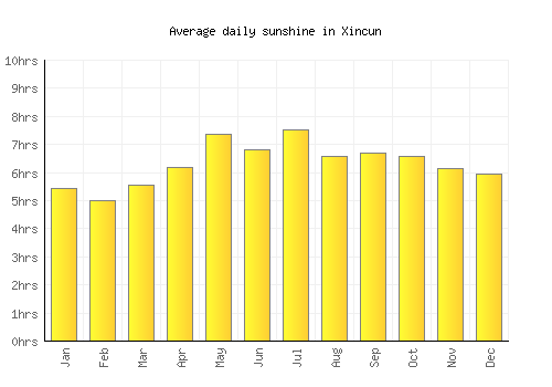 Xincun average daily sunshine chart