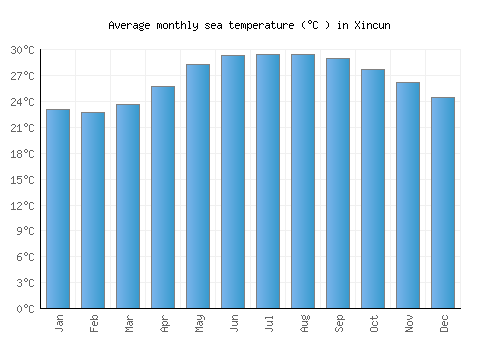 Xincun average sea temperature chart (Celsius)