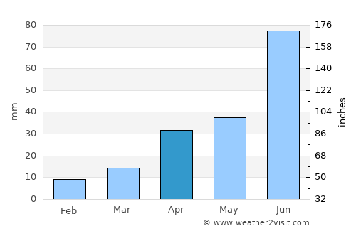 Xindian average rain in April