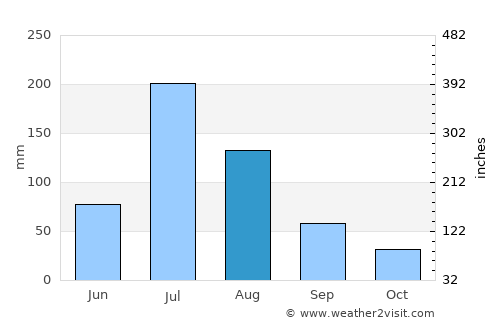 Xindian average rain in August